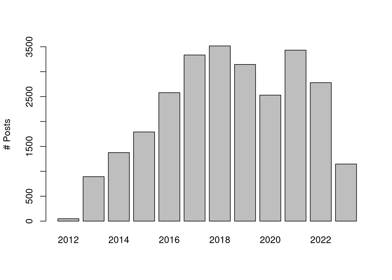 Distribution of job posts over time.